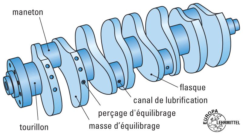 Vilebrequin | Educauto