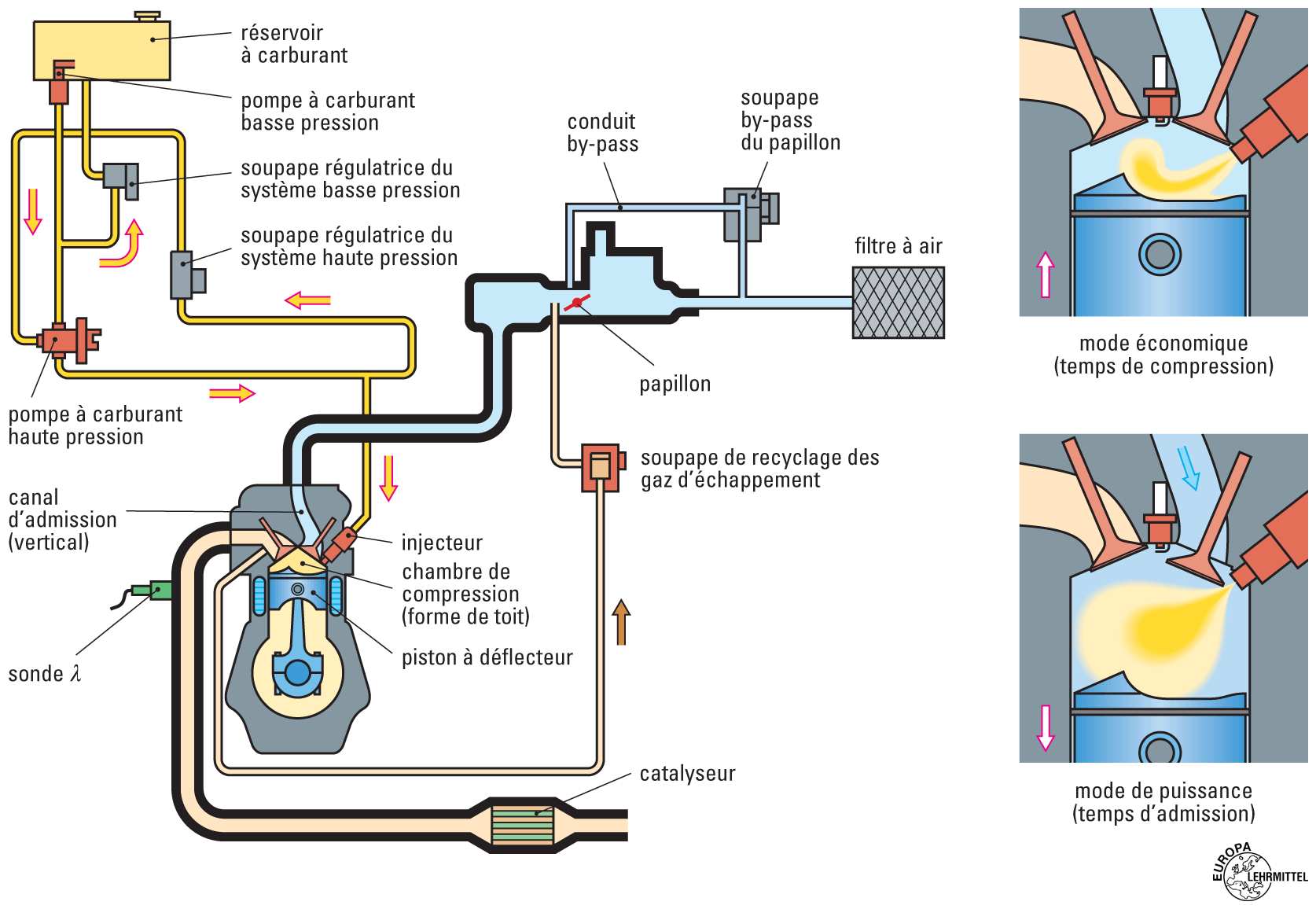 Injection Directe Essence | Educauto