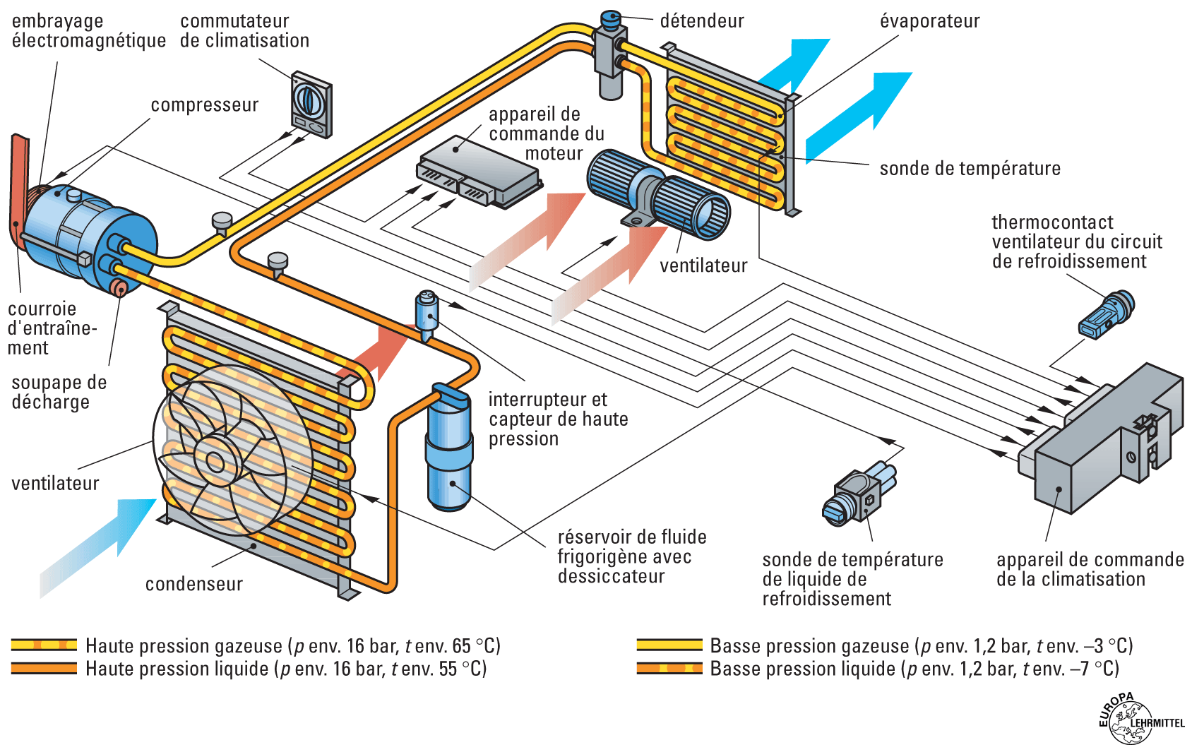 Circuit Climatisation | Educauto