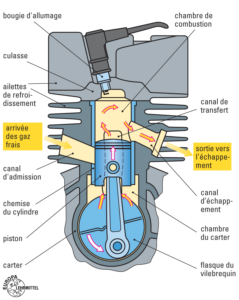 Moteur 2 Temps | Educauto