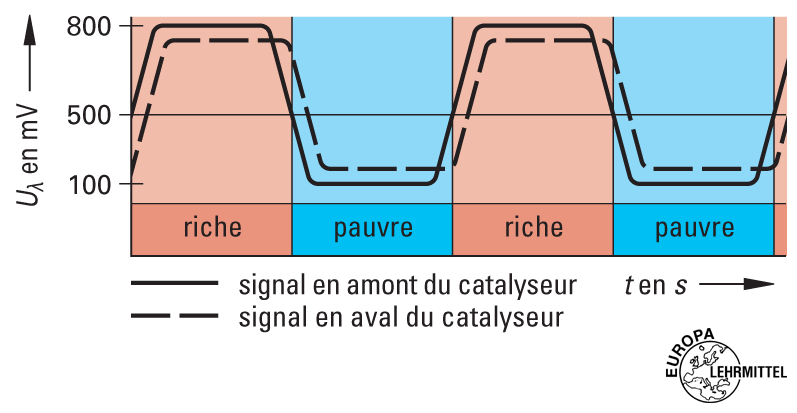 Régulation lambda