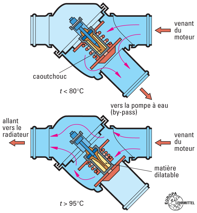 Circuit refroidissement Educauto