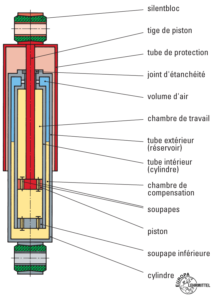 amortisseurs Viarouge - fabrication d'amortisseurs monotube et bitube