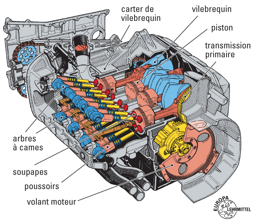 Moteur de véhicules automobiles  Schema moteur, Moteur voiture