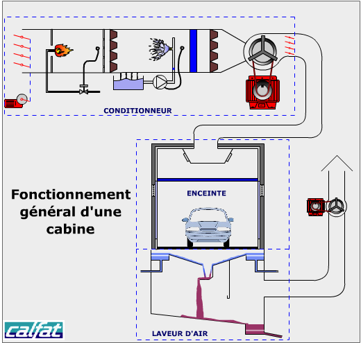 Calculer la ventilation d'une cabine de peinture