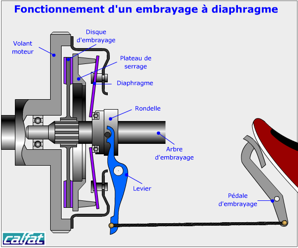 Comment savoir si le diaphragme d'embrayage est HS ? Blog Mister-Auto