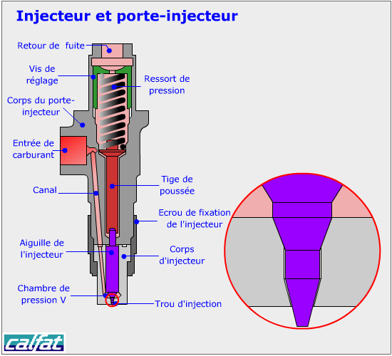 L'injecteur